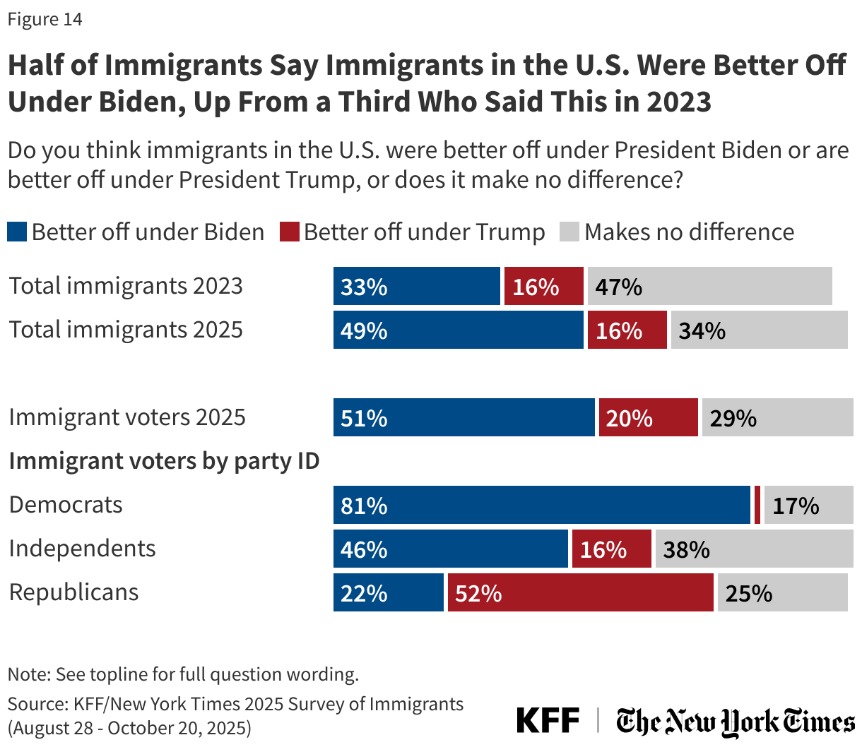 Half of Immigrants Say Immigrants in the U.S. Were Better Off Under Biden, Up From a Third Who Said This in 2023