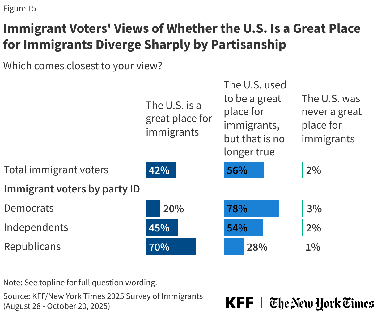 Immigrant Voters' Views of Whether the U.S. Is a Great Place for Immigrants Diverge Sharply by Partisanship