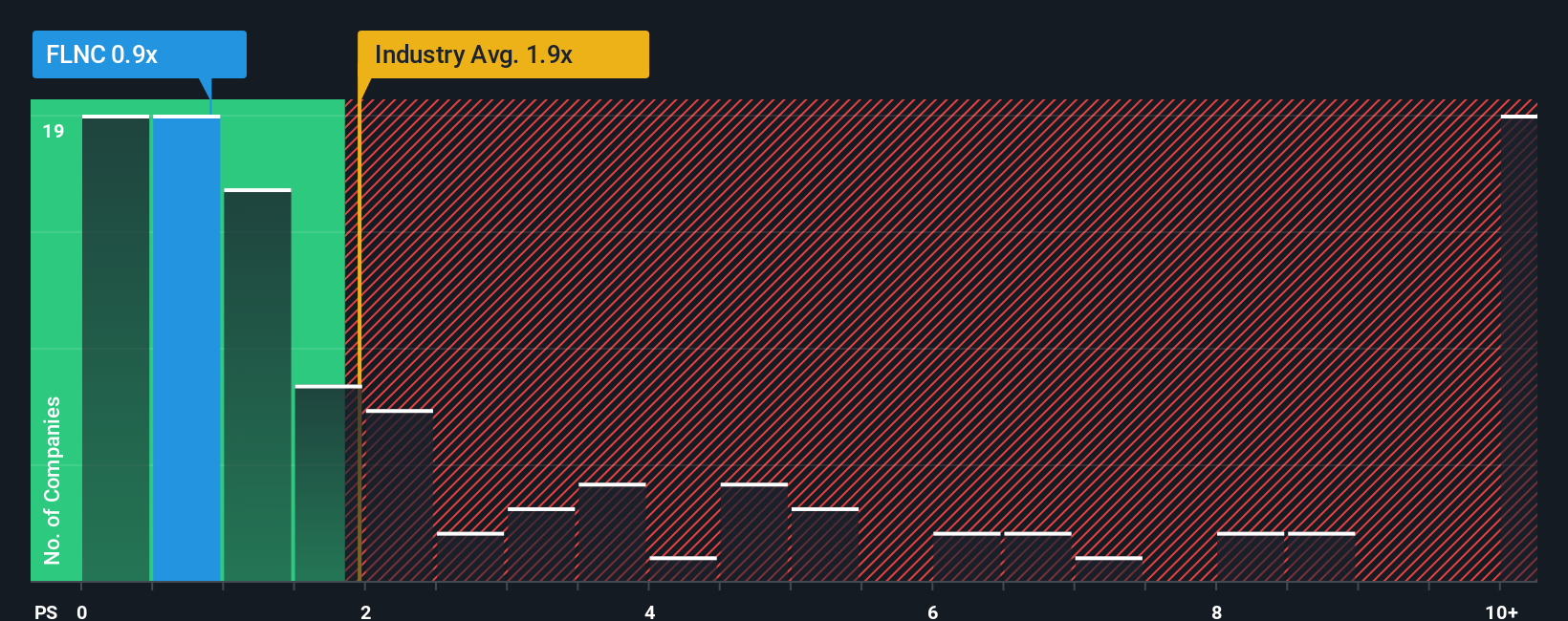 NasdaqGS:FLNC PS Ratio as at Nov 2025