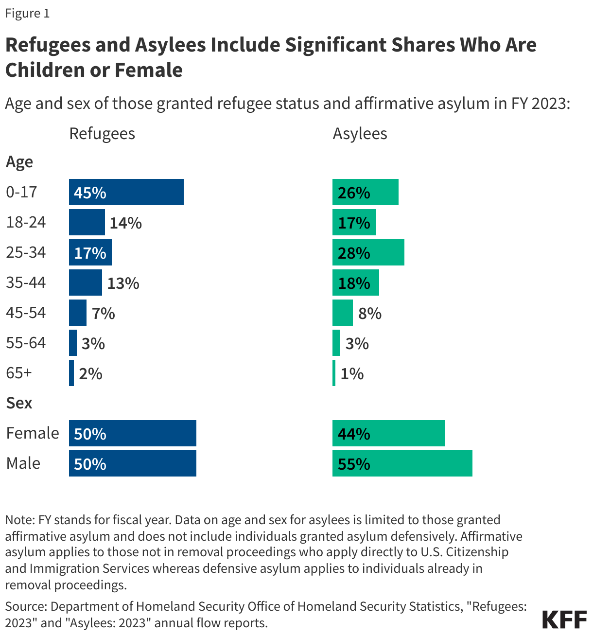 Refugees and Asylees Include Significant Shares Who Are Children or Female