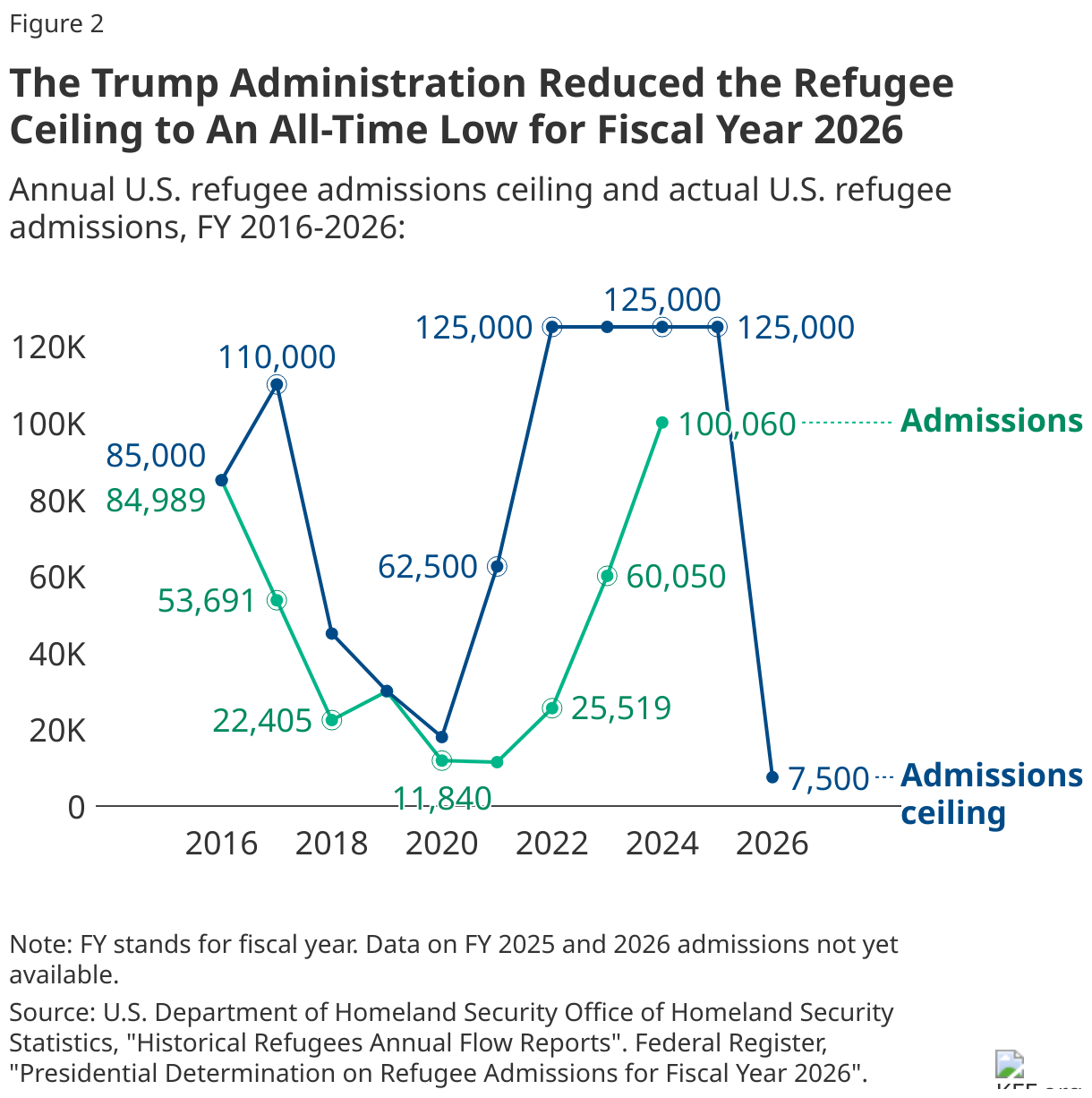 The Trump Administration Reduced the Refugee Ceiling to An All-Time Low for Fiscal Year 2026