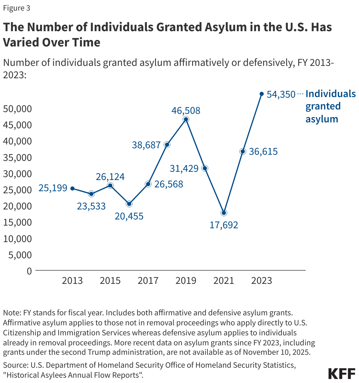 The Number of Individuals Granted Asylum in the U.S. Has Varied Over Time