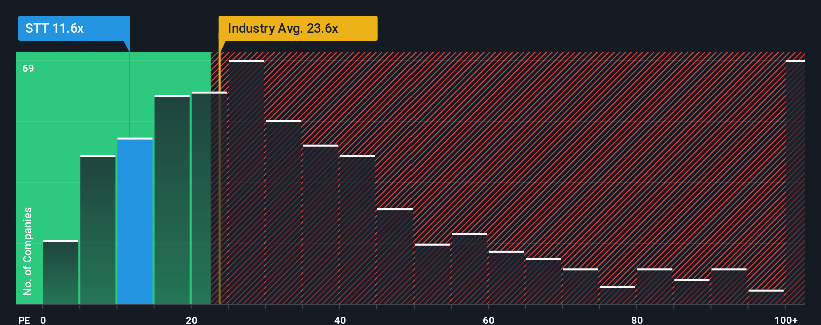 NYSE:STT PE Ratio as at Nov 2025