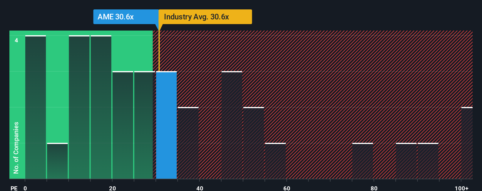 NYSE:AME PE Ratio as at Nov 2025