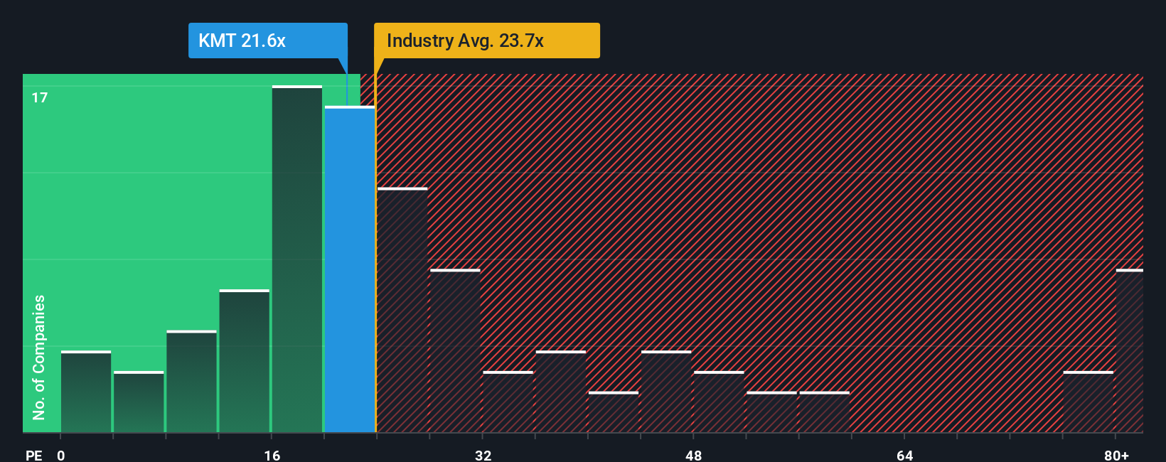 NYSE:KMT PE Ratio as at Nov 2025