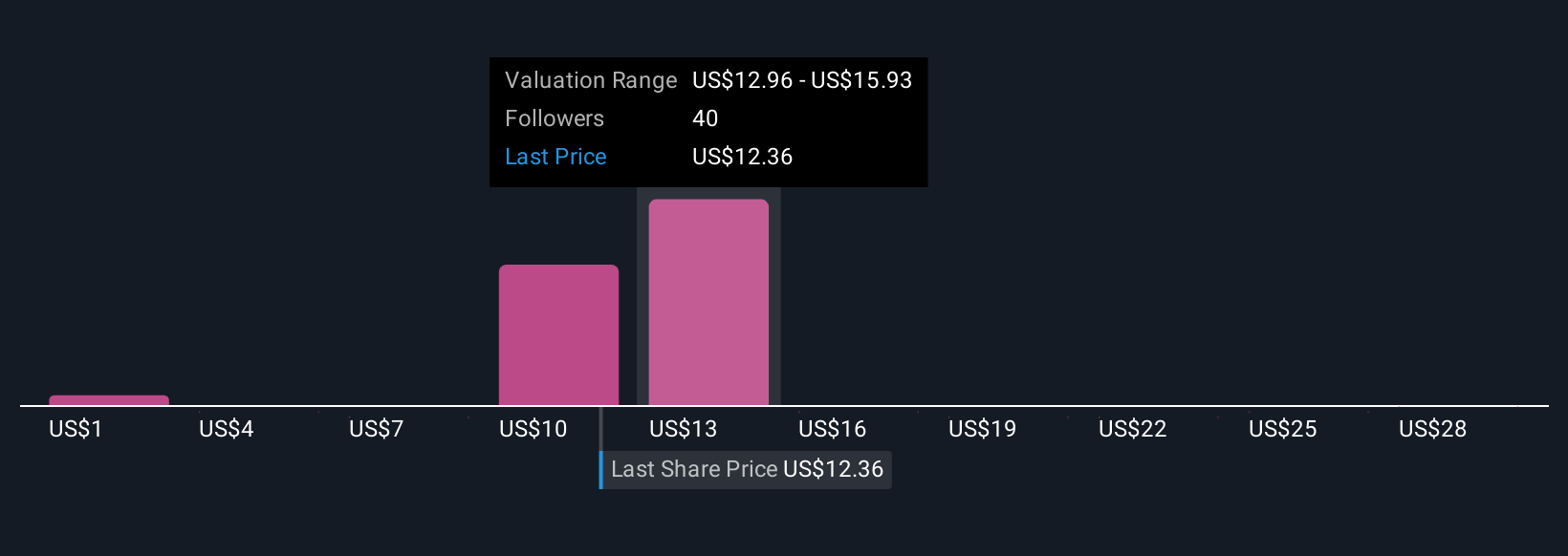 EOSE Community Fair Values as at Nov 2025