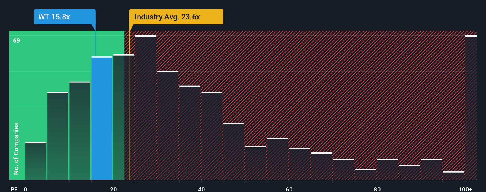 NYSE:WT PE Ratio as at Nov 2025