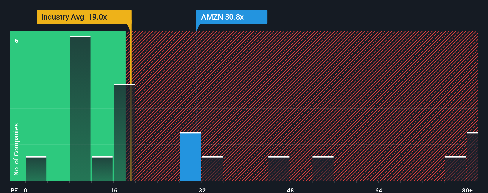 NasdaqGS:AMZN PE Ratio as at Nov 2025