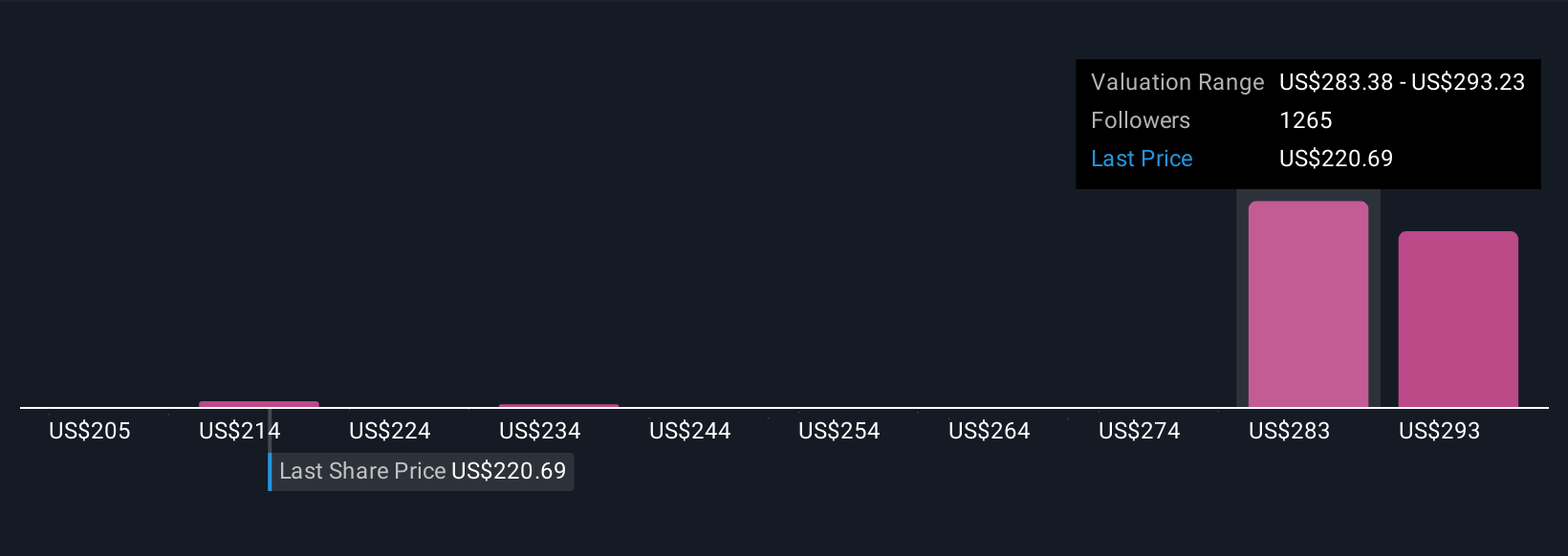 NasdaqGS:AMZN Community Fair Values as at Nov 2025