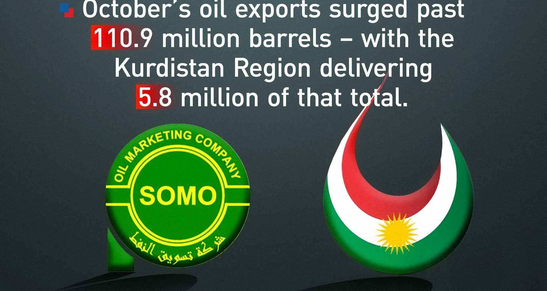 SOMO Reports Over 110 Million Barrels Exported in November as Kurdistan Crude Reclaims Strategic Role