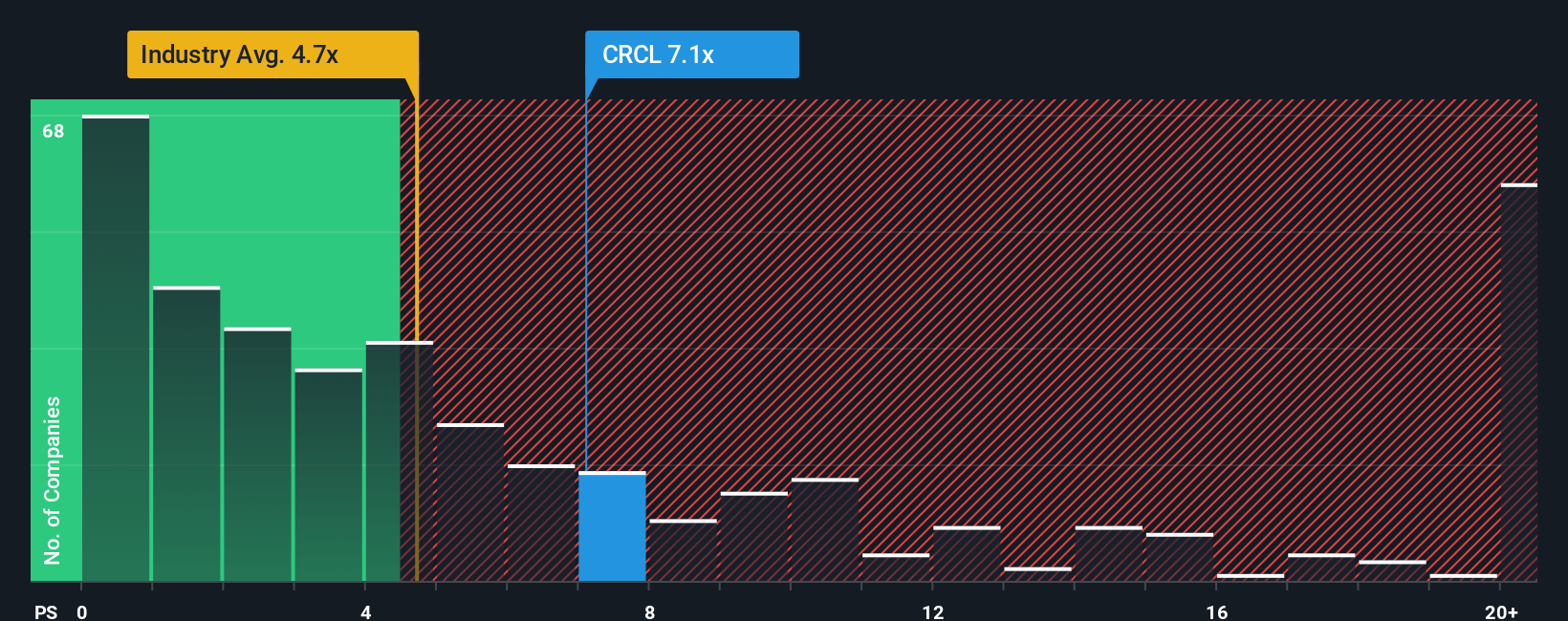 NYSE:CRCL PS Ratio as at Nov 2025