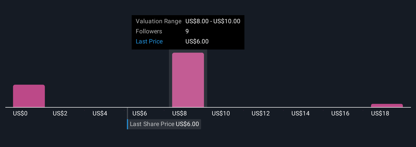 NEXT Community Fair Values as at Nov 2025
