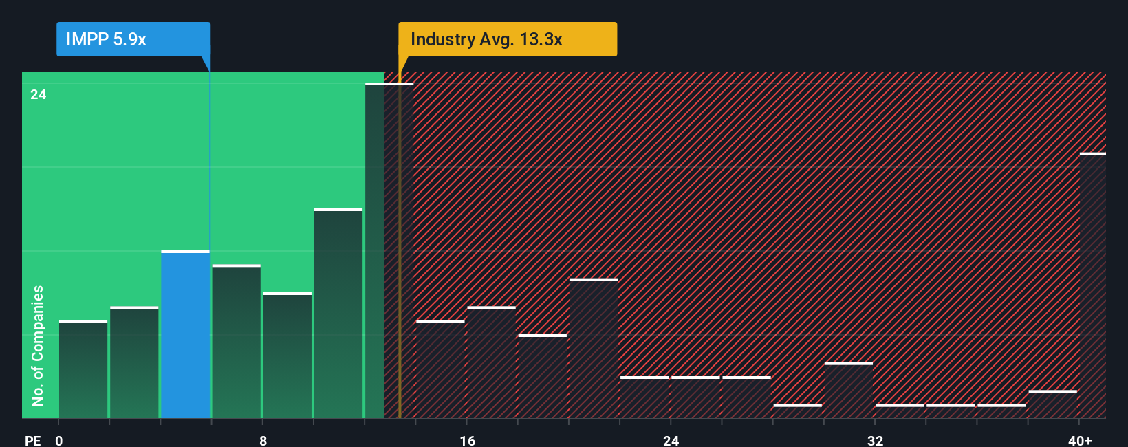 NasdaqCM:IMPP PE Ratio as at Nov 2025