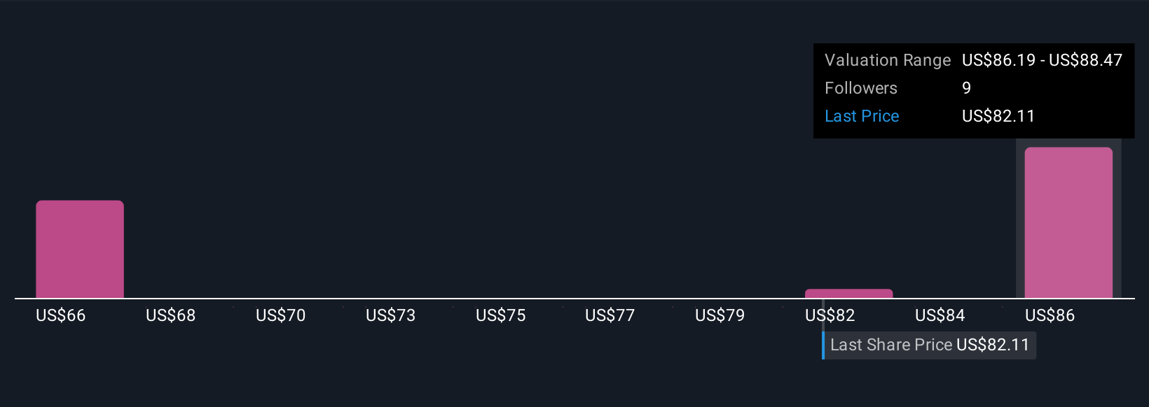 XEL Community Fair Values as at Nov 2025