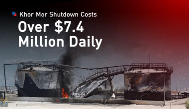 Khor Mor Shutdown Costs Over $7.4 Million Daily, Report Suggests