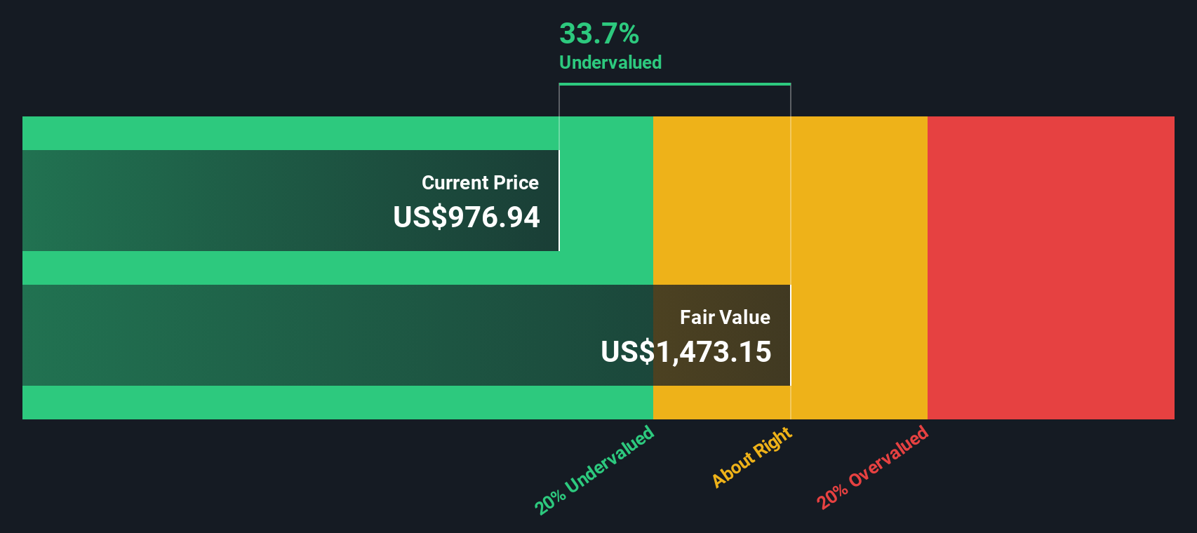 FIX Discounted Cash Flow as at Nov 2025