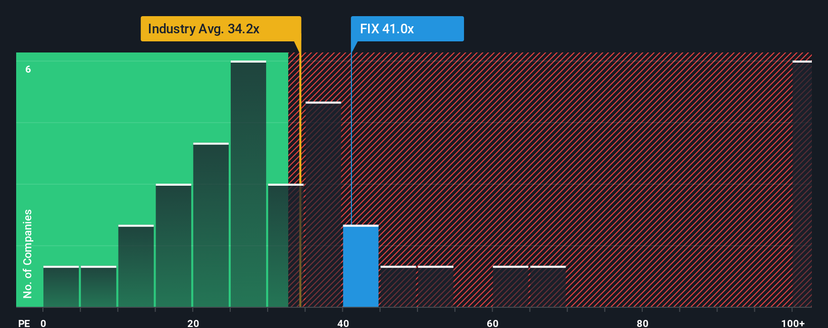 NYSE:FIX PE Ratio as at Nov 2025