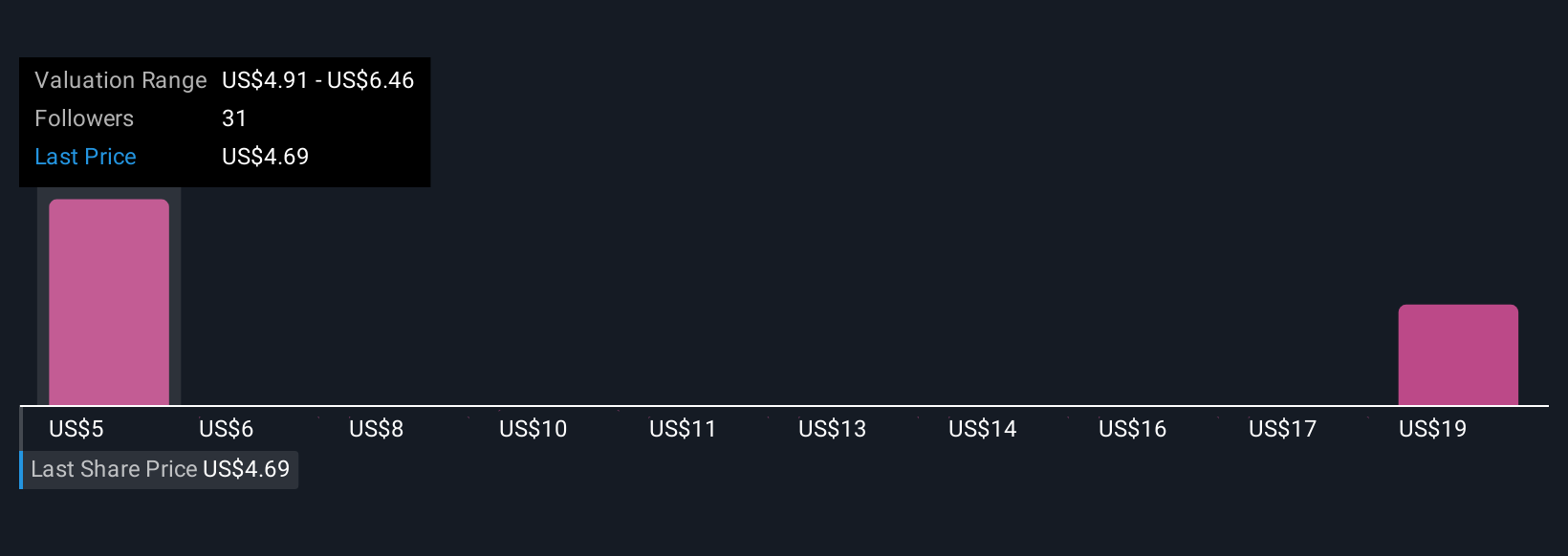 IMPP Community Fair Values as at Nov 2025