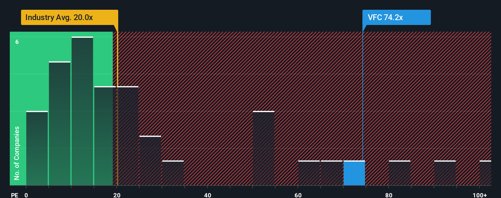 NYSE:VFC PE Ratio as at Nov 2025