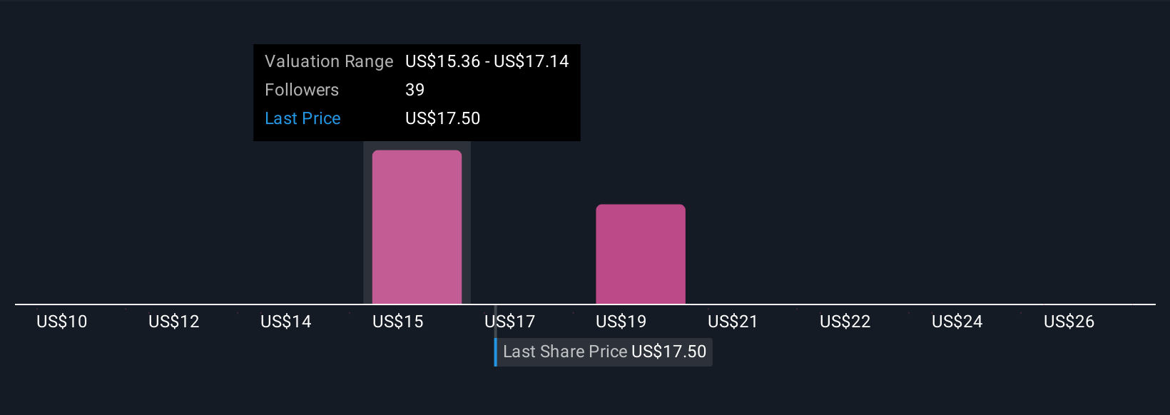 NYSE:VFC Community Fair Values as at Nov 2025