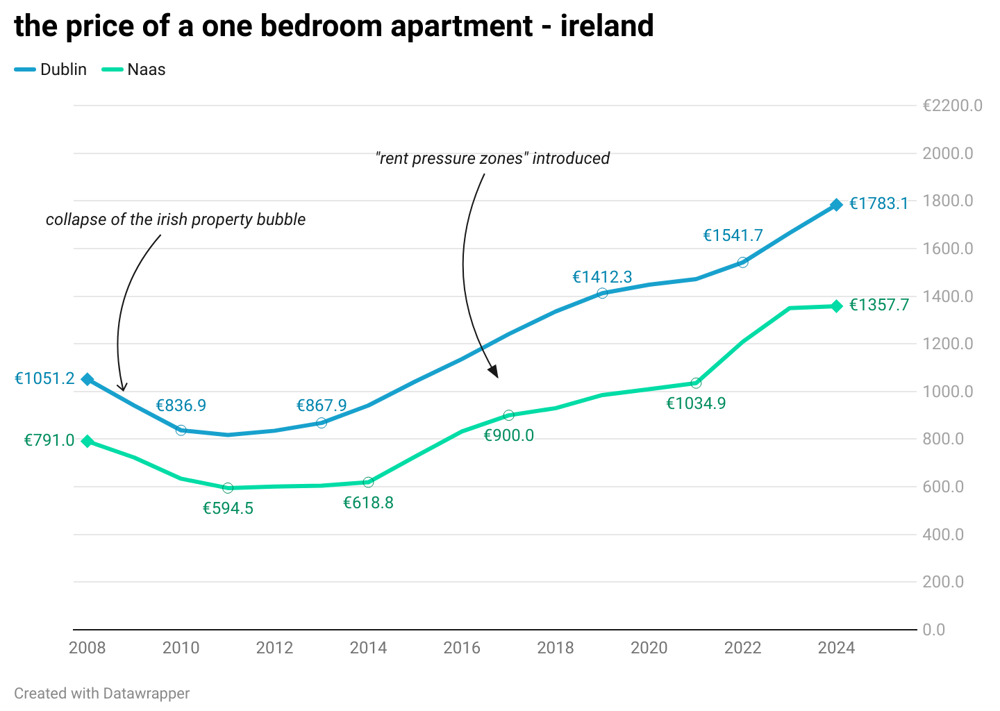 the price of a one bedroom apartment - ireland [OC]