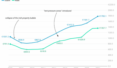 the price of a one bedroom apartment - ireland [OC]