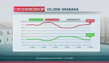 Zemlja ide u pozitivnom smjeru za 17,9% građana, u negativnom za 72,3%, a 9,7% ne zna (Crodemoskop)