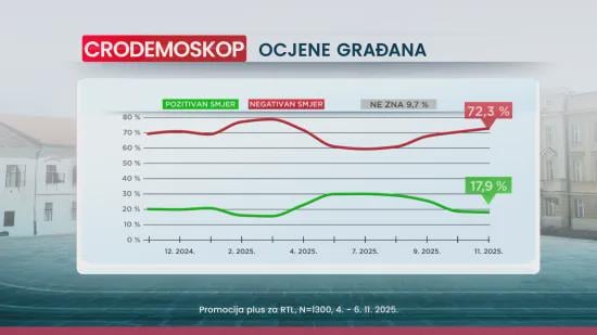 Zemlja ide u pozitivnom smjeru za 17,9% građana, u negativnom za 72,3%, a 9,7% ne zna (Crodemoskop)
