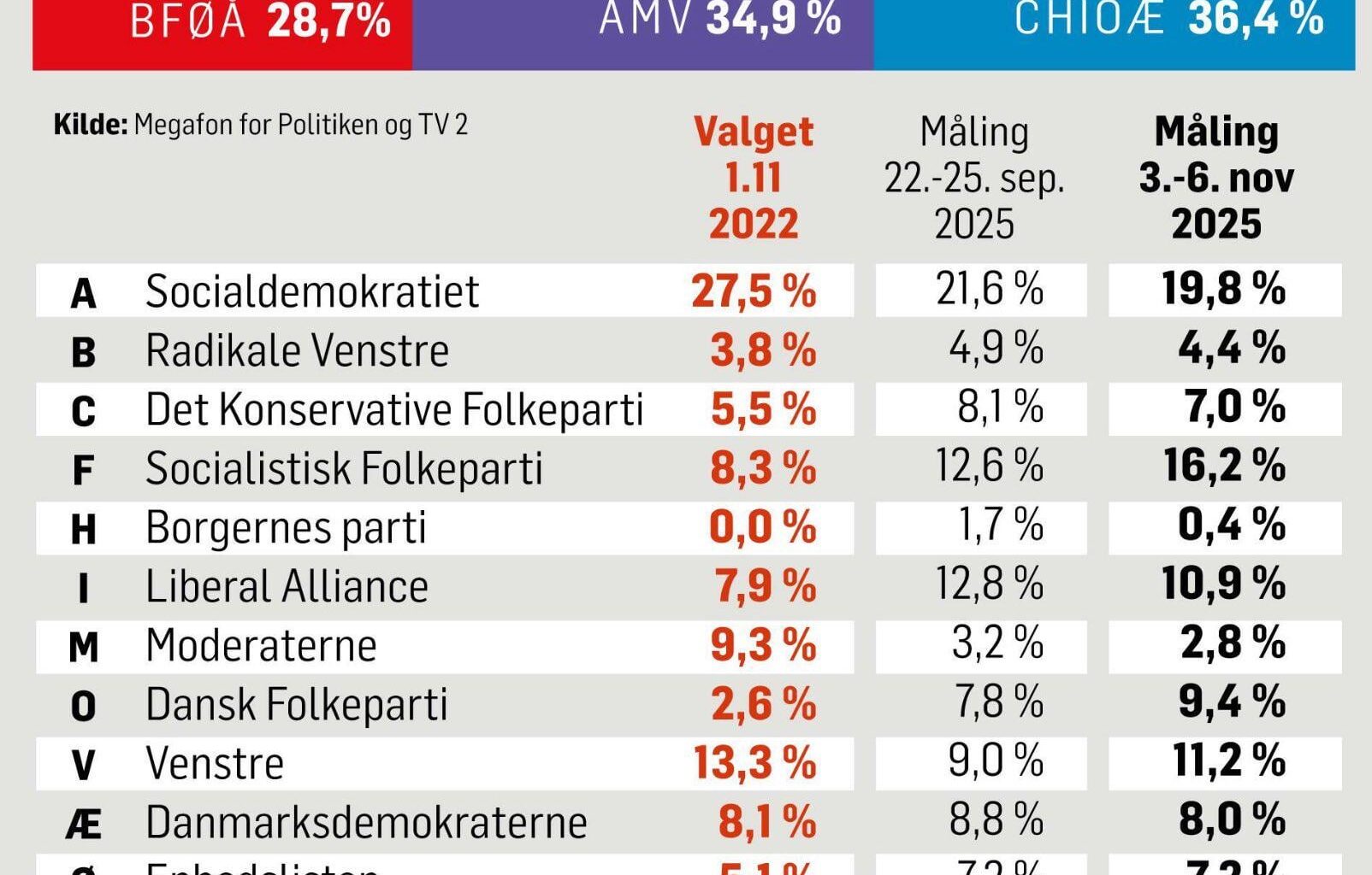Ny Megafon-måling sender Socialdemokratiet under 20% og Moderaterne tæt på spærregrænsen. Fremgang til SF, Venstre, og DF set ift. sidste måling.