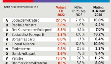 Ny Megafon-måling sender Socialdemokratiet under 20% og Moderaterne tæt på spærregrænsen. Fremgang til SF, Venstre, og DF set ift. sidste måling.