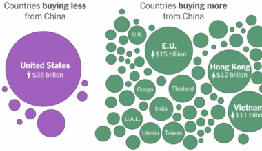 China’s Global Exports Continue to Grow Despite Trump Tariffs