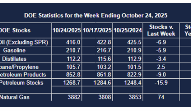 Weekly Energy Market Situation—November 3, 2025