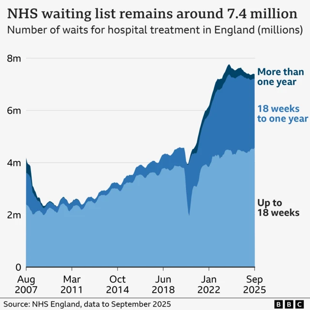 Is there progress on NHS waiting lists?  Phil Leake and Christine Jeavans  The NHS waiting list for planned treatment in England fell to 7.39 million procedures in September, down by almost 16,000 since August.  This ended a run of three consecutive monthly rises since May, when the waiting list stood at 7.36 million.   Of those waiting, 61.8% had been on the list for fewer than 18 weeks, which is the highest figure for more than three years but still below the NHS target of 92% and the government’s interim goal of 65% by March 2026.   Every NHS trust in England has an individual target to reach by next March, with each one needing to see 60% of patients within 18 weeks or improve on their November 2024 figure by five percentage points, whichever is greater.  Trusts began officially working towards their targets in April 2025 so September marks the halfway point.  Of the 135 trusts that had at least 5,000 waits for planned treatment last November, 98 had improved, 36 were doing the same or worse and one - Sheffield Hospitals NHS Trust - did not submit data for September.   Only 24 trusts were meeting their March 2026 target according to the latest figures.  Find out whether waiting times are getting better near you with our NHS tracker. [https://www.bbc.co.uk/news/articles/cq53qx2vg6jo]   ![](https://paper-attachments.dropboxusercontent.com/s_33A975322DD35F1378559E40AF62B8C0603F2872A961EE7EB784777570FABC67_1763037690008_rtt_england_area_20251113-nc.png)   Alt text: A chart shows the NHS waiting list in England from August 2007 to September 2025.  It starts at just over 4 million and falls to just over 2m at the beginning of 2009. Waits rise to over 4m just before the Covid pandemic and then fall during the lockdowns, before rising sharply and reaching a peak of 7.67m in July 2023. Since then they have come down to 7.36m in May 2025 but have since gone back up to 7.39m as of September. 4.6m waits are less than less than 18 weeks, 2.6m are 18-52 weeks and the remaining 180,000 are over 52 weeks.