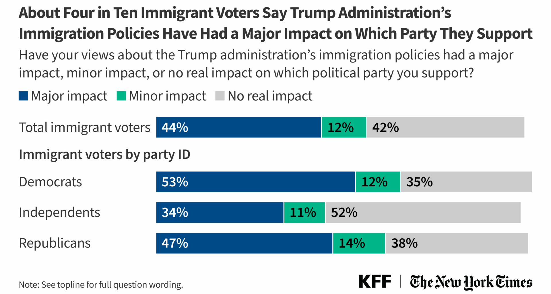 KFF/New York Times 2025 Survey of Immigrants: Political Implications of Immigrant Voters’ Views on Immigration Enforcement