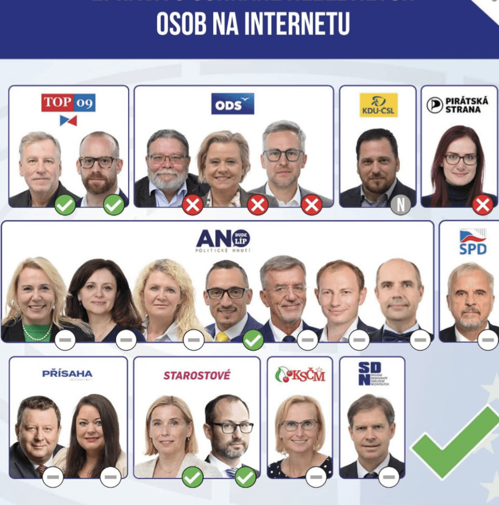 Jak kdo hlasoval o našem soukromí.