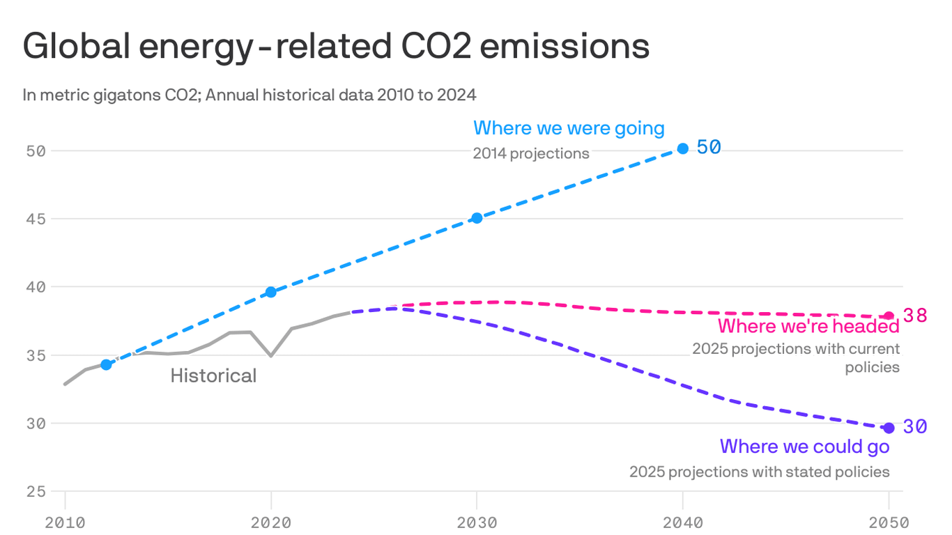 Our global progress on climate change, in one chart