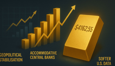 Gold extends gains as macro conditions turn supportive and geopolitical risks ease