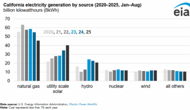 California natural gas use declines as solar generation rises