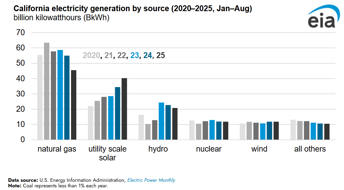 California natural gas use declines as solar generation rises