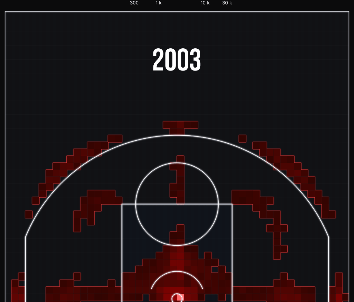 The Disappearance of the Mid-Range Jumper: NBA Shot Density from 2004–2024 (Top 300  Tiles per Season) [OC]