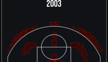 The Disappearance of the Mid-Range Jumper: NBA Shot Density from 2004–2024 (Top 300  Tiles per Season) [OC]
