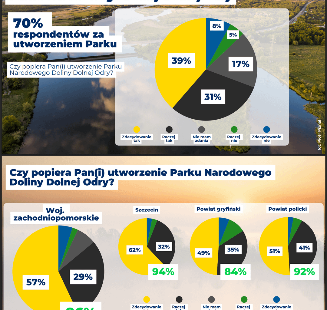 Nawrocki zawetował ustawę o utworzeniu Parku Narodowego Doliny Dolnej Odry, którego chciała zdecydowana większość Polaków. W regionie niedoszłego PN poparcie przekraczało nawet 90%