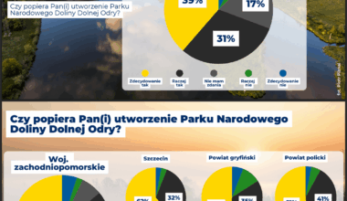 Nawrocki zawetował ustawę o utworzeniu Parku Narodowego Doliny Dolnej Odry, którego chciała zdecydowana większość Polaków. W regionie niedoszłego PN poparcie przekraczało nawet 90%