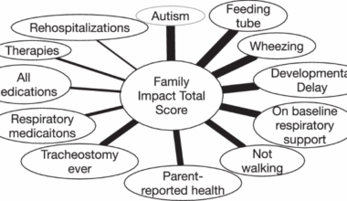 Health-related quality of life among families of children with severe bronchopulmonary dysplasia
