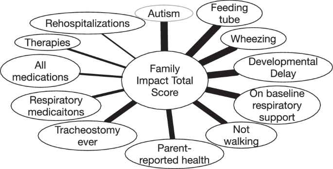 Health-related quality of life among families of children with severe bronchopulmonary dysplasia
