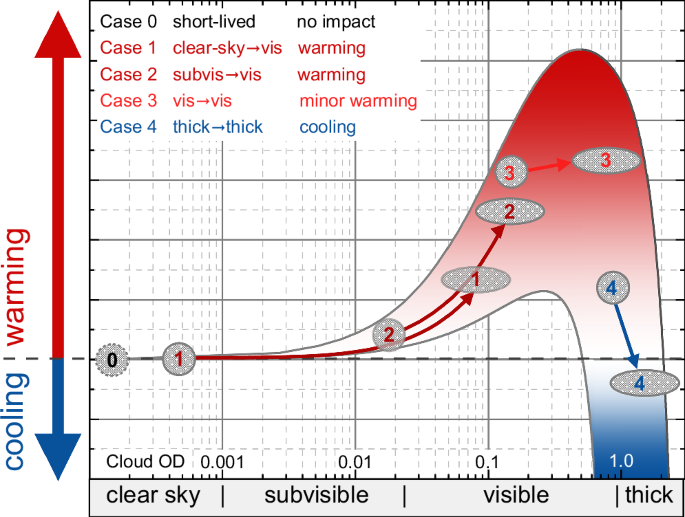 Most long-lived contrails form within cirrus clouds with uncertain climate impact