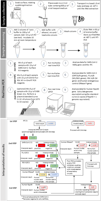 Simultaneous detection of respiratory virus RNA on environmental surfaces in a university setting by a sensitive Surface 3-Step PCR platform