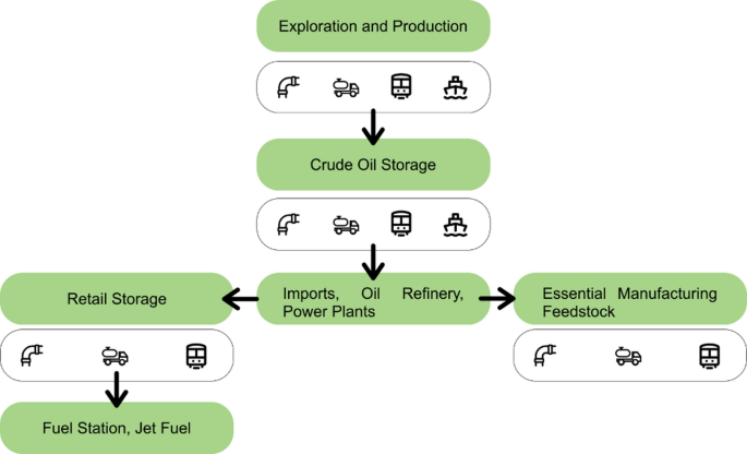 Evaluating disruption scenarios for improving downstream oil supply chain resilience and cost minimization using Monte Carlo simulation