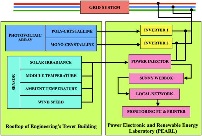 Performance evaluation and degradation analysis of grid connected photovoltaic systems for energy efficient buildings in tropical climates