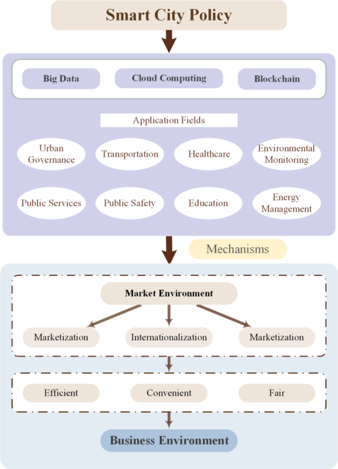 Endowing urban business environments with an intelligent brain: empirical evidence from cities in western China